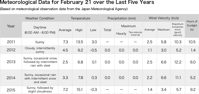 Meteorological Data for February 21 over the Last Five Years